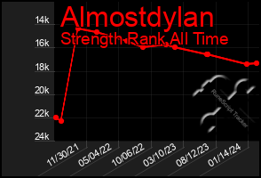 Total Graph of Almostdylan