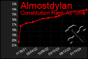 Total Graph of Almostdylan
