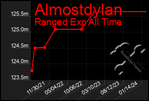 Total Graph of Almostdylan