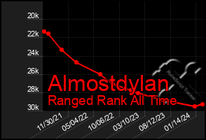 Total Graph of Almostdylan