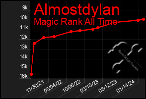Total Graph of Almostdylan