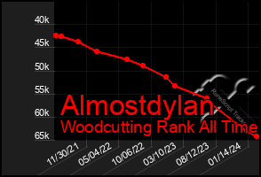 Total Graph of Almostdylan