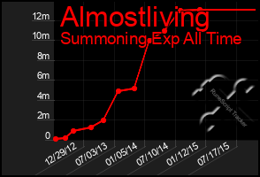 Total Graph of Almostliving