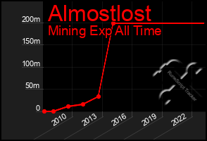 Total Graph of Almostlost