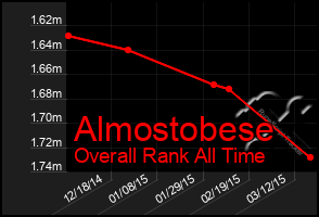 Total Graph of Almostobese