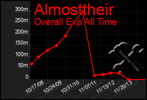 Total Graph of Almosttheir