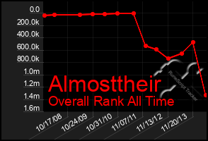 Total Graph of Almosttheir