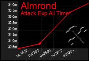 Total Graph of Almrond