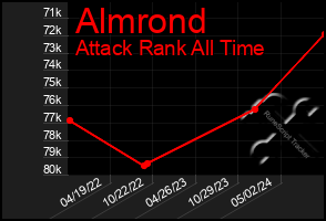 Total Graph of Almrond