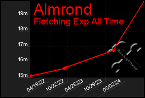 Total Graph of Almrond