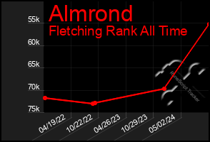 Total Graph of Almrond