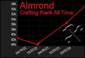 Total Graph of Almrond