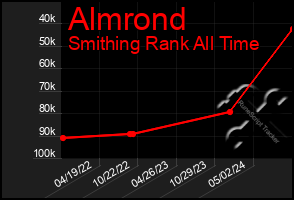 Total Graph of Almrond