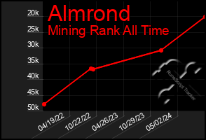 Total Graph of Almrond