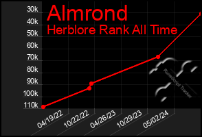 Total Graph of Almrond