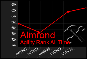 Total Graph of Almrond