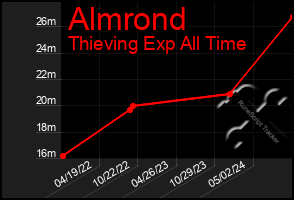 Total Graph of Almrond