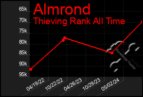 Total Graph of Almrond