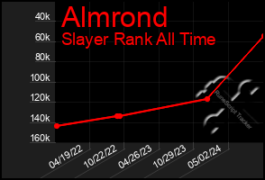 Total Graph of Almrond