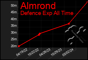 Total Graph of Almrond