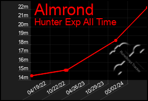 Total Graph of Almrond