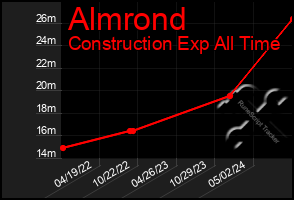 Total Graph of Almrond