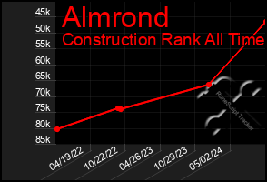 Total Graph of Almrond