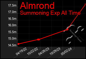 Total Graph of Almrond