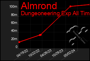Total Graph of Almrond