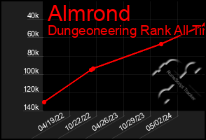 Total Graph of Almrond