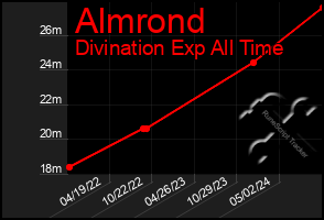 Total Graph of Almrond