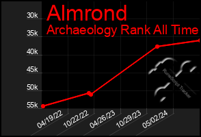 Total Graph of Almrond