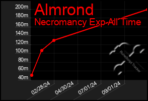 Total Graph of Almrond