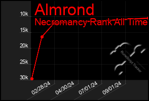 Total Graph of Almrond