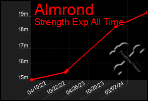 Total Graph of Almrond