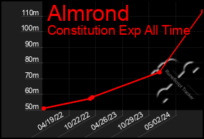 Total Graph of Almrond