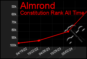 Total Graph of Almrond