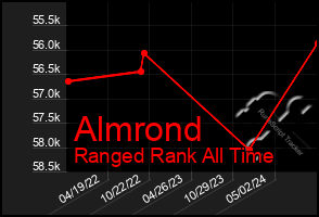 Total Graph of Almrond