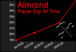 Total Graph of Almrond