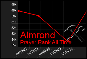 Total Graph of Almrond