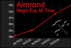 Total Graph of Almrond