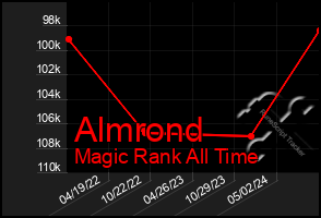 Total Graph of Almrond