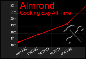 Total Graph of Almrond