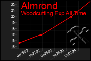 Total Graph of Almrond