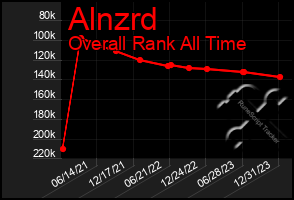 Total Graph of Alnzrd