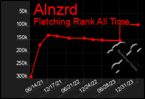 Total Graph of Alnzrd