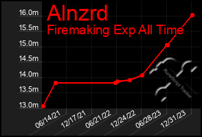 Total Graph of Alnzrd