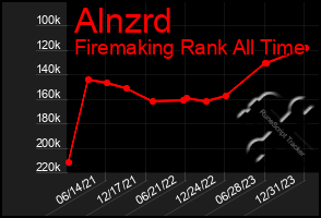 Total Graph of Alnzrd