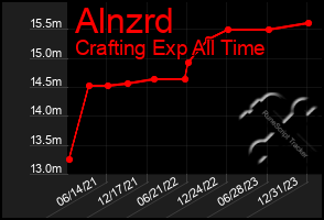 Total Graph of Alnzrd