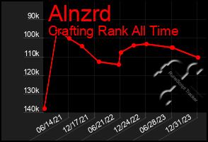Total Graph of Alnzrd